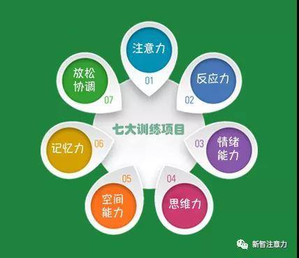 正向地脑电生物反馈训练,优化大脑神经元突触链接的强度,增强神经链路