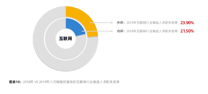 重磅！《2019年互联网行业候选人求职信用分析报告》权威发布！