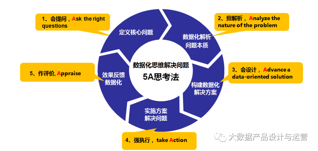 洪敏网络用数据化思维解决问题5a思考法