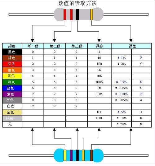 如何辨別色環電阻的阻值大小