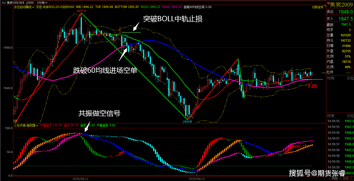 謹記: 比如做多,副圖出現共振做多信號,主圖boll20 ma60處於均線空頭