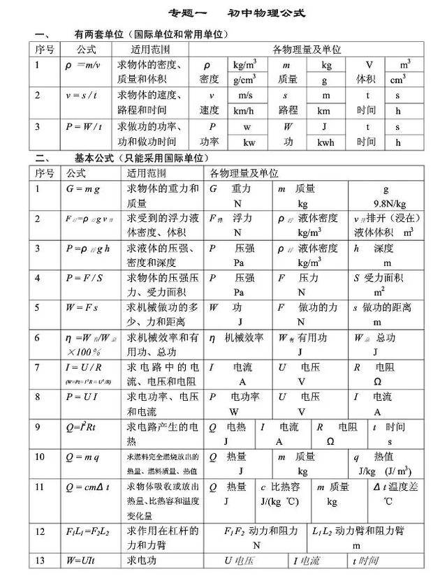 华一双师武汉小梅花学校-2020中考物理公式 常考点