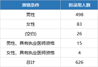 對專業沒有要求,因此專科醫學生可以考公務員醫學類大專哪個好考