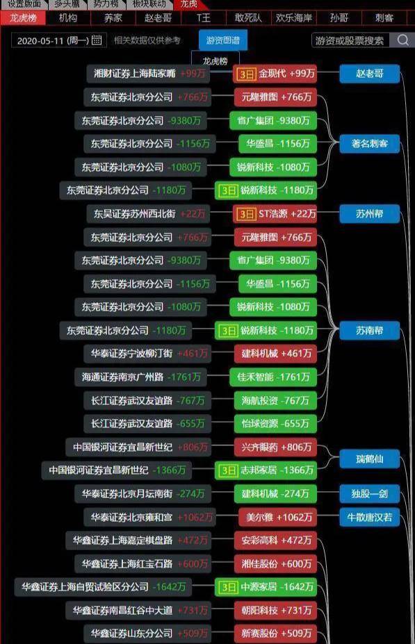 炒股養家:對市場有獨到的見解,並且有極強的通道優勢,最擅長挖掘題材