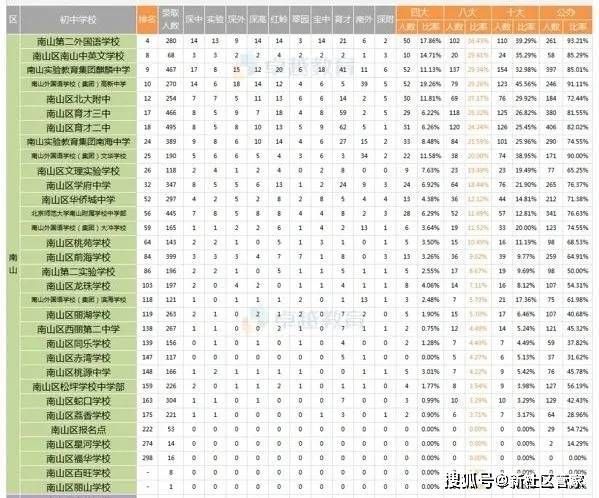 深圳初中学校升学率排名更新纠错版