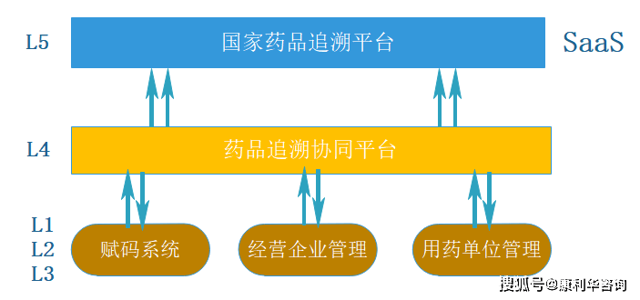 原創中國藥品信息化追溯體系建設解讀(二)