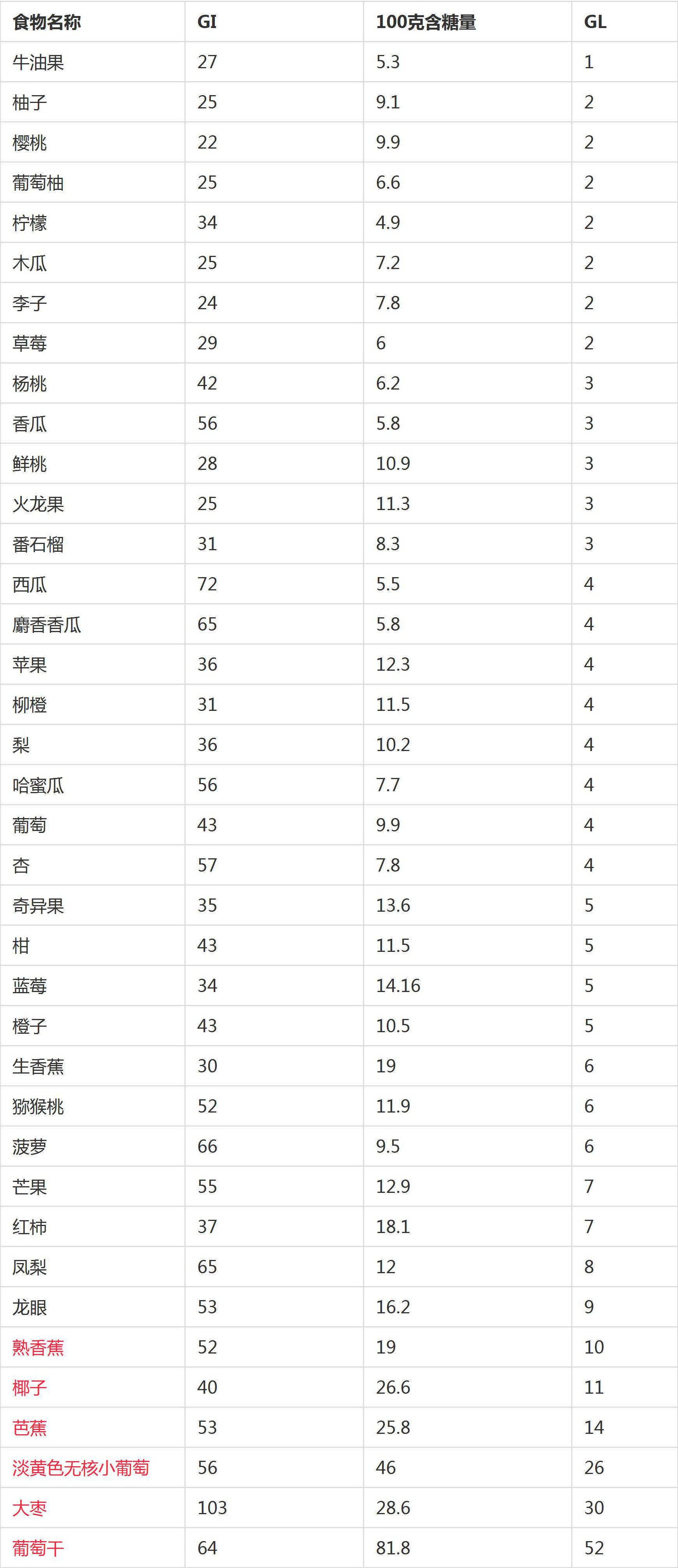 比如:香蕉,桂圓這一類水果;相反,對於含糖量低,升糖指數較低的食物,則