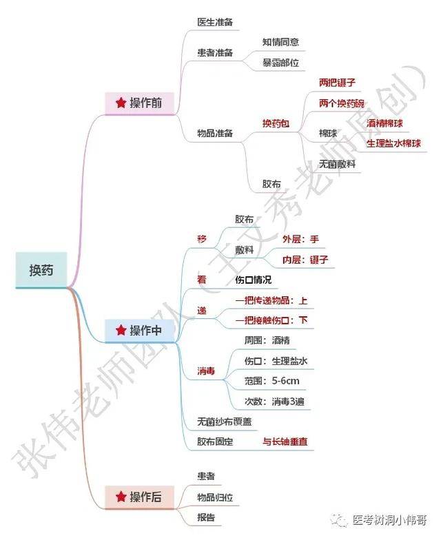 临床实践技能思维导图操作部分全收藏