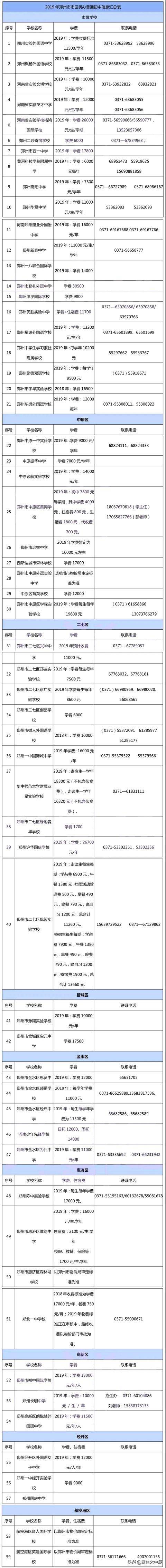 2020年郑州民办初中学费、住宿费详情一览(图1)