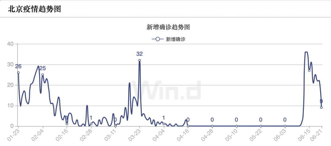 北京疫情曲线图图片