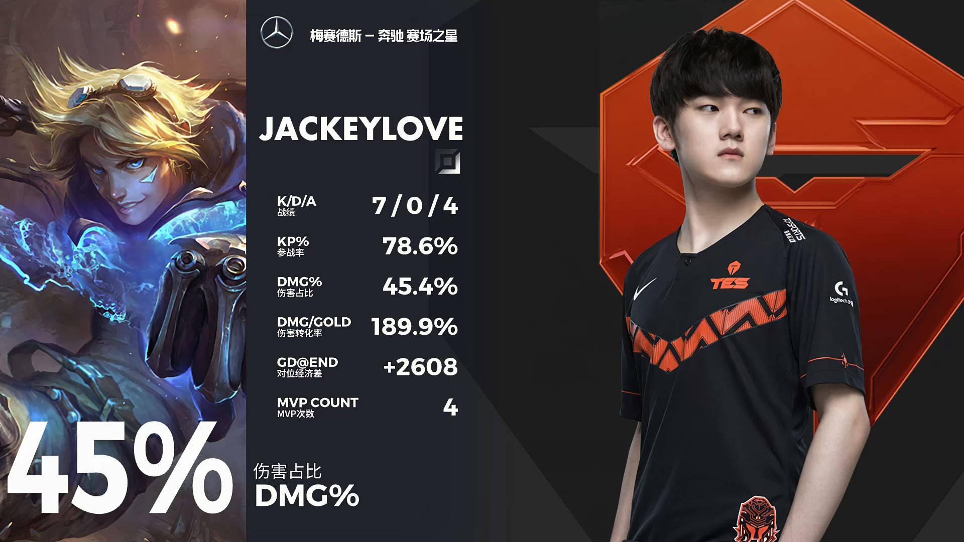 lpl夏季赛w4d3,tes豪取五连胜,采访预言家:阿水的ez是最猛地