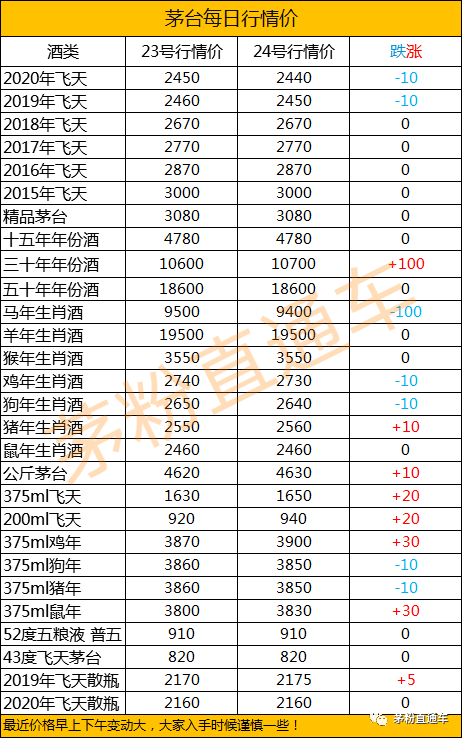 飞天茅台6月24行情价:许多茅粉不禁疑问,飞天为什么越来越难买?