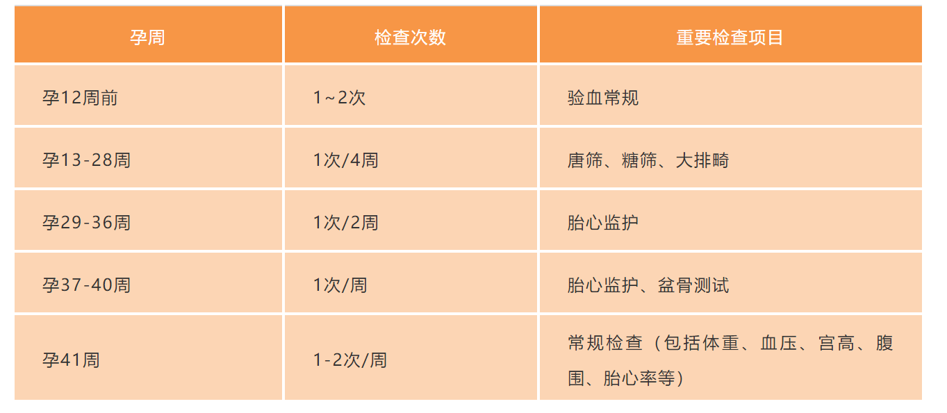 收好这份攻略,提前了解产检技巧!_检查