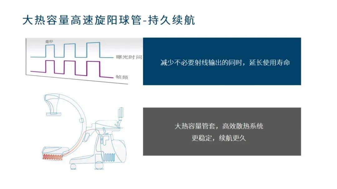 02大热容量持久续航球管,使用寿命长,节省成本01全电动智能精准机架