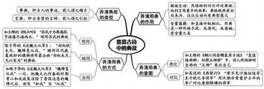 高考詩歌鑑賞最全思維導圖,考前過一遍_杜甫