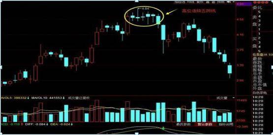 原创但凡盘面出现朝天一柱香形态坚决清仓晚了至少要吃三个跌停