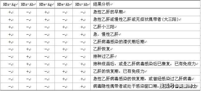 而小三陽是hbsag陽性合併hbeab陽性和hbcab陽性,注意是一個抗原陽性