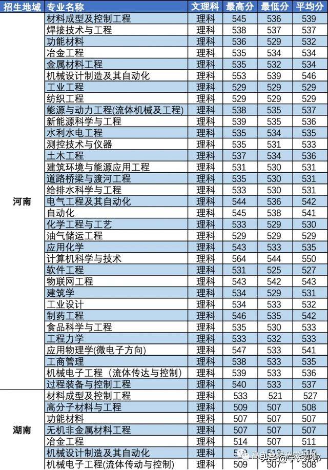 2020报考兰州理工大学需要多少分?