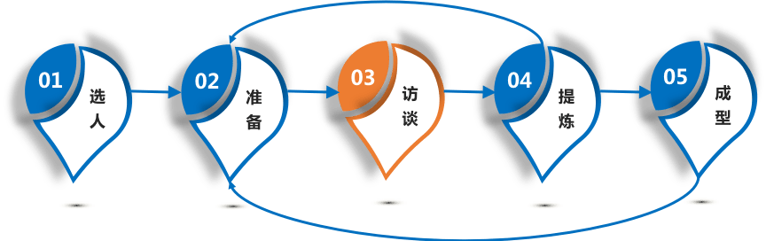 吴庆海进行专家知识萃取时如何锤炼访谈与对话的技艺