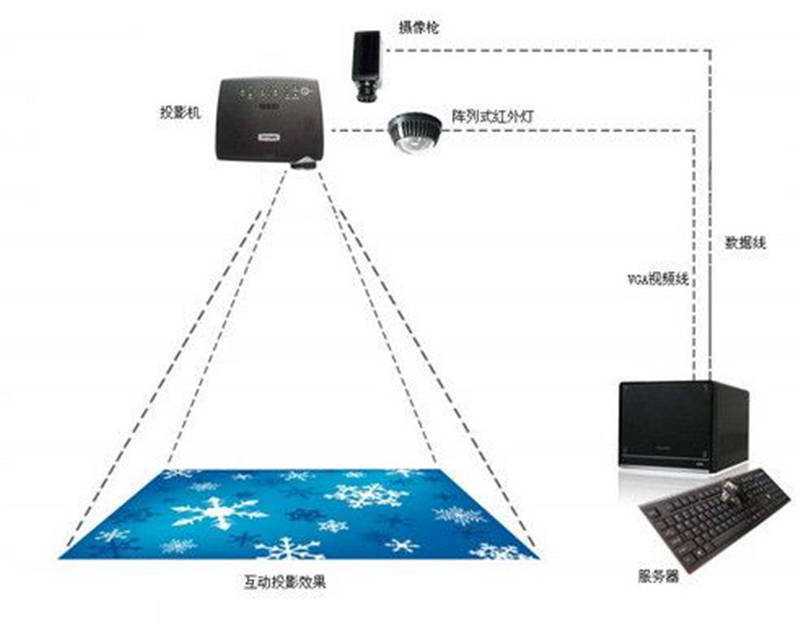 桌面互动投影系统一般是多点触控,同时采集多点信号,并对每路信号的