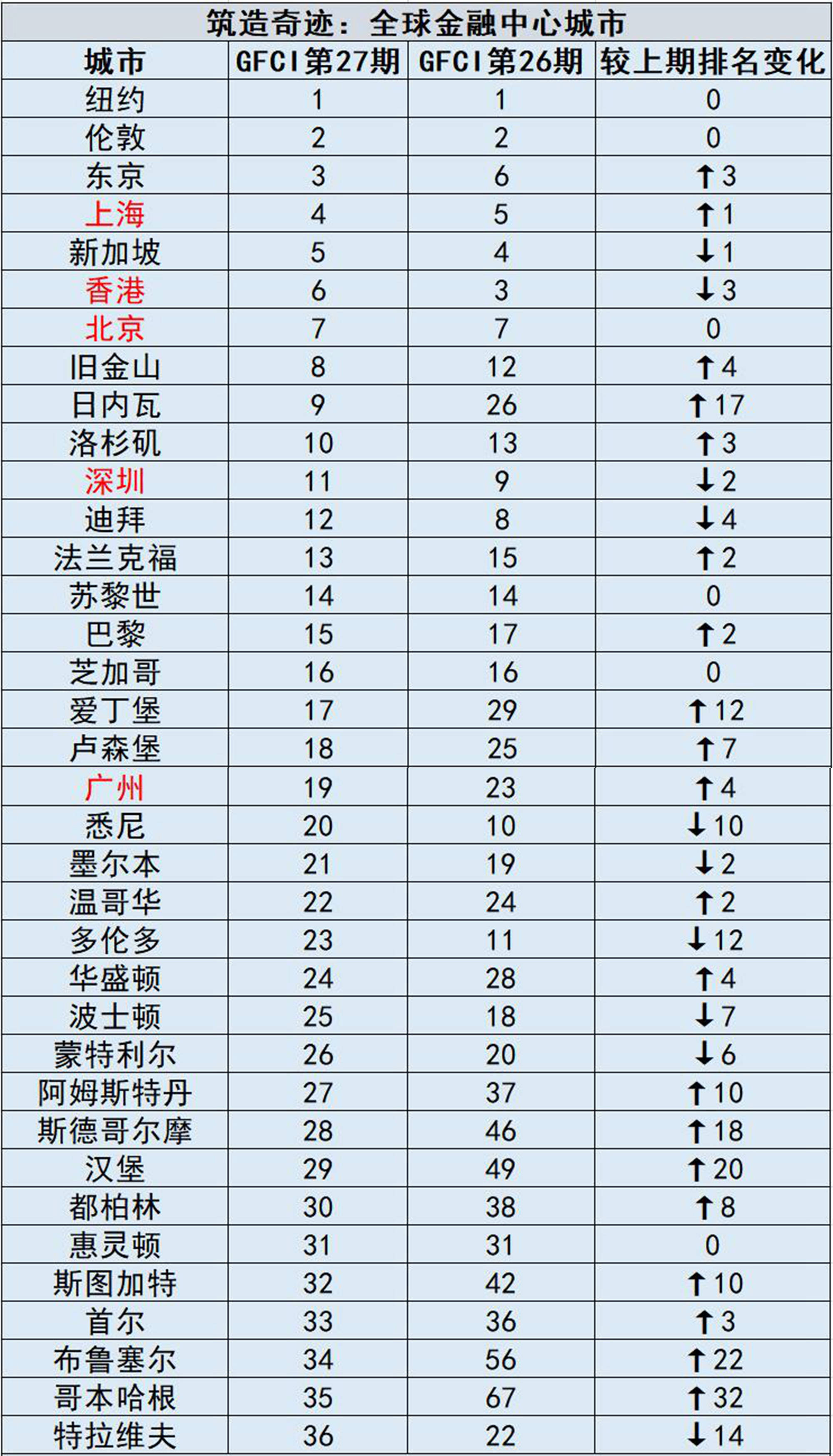 gfci环球
金融中心

指数（gfci环球
金融中心

指数 天下
金融中心

）《环球金融中心估值》