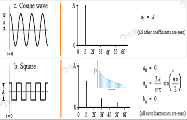 因为使用了非标准的方波信号,脉冲信号.