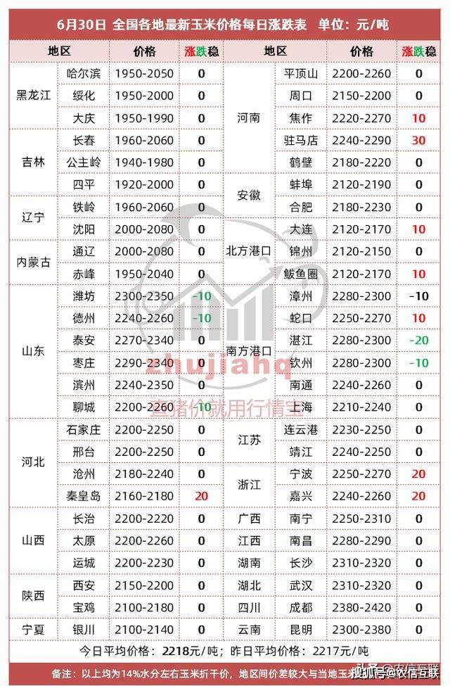 黑龍江,山東玉米率先降價!未來還漲嗎?2020年最新玉米價格預測