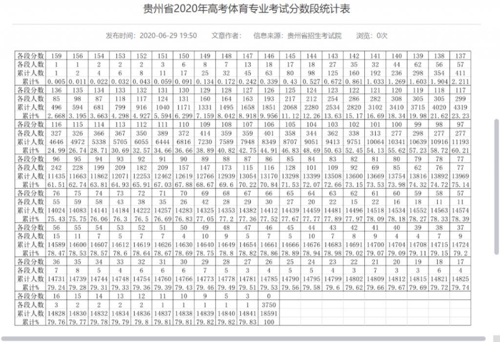 貴州2020年普通高校招生體育專業考試合格分數線劃定,成績這樣查_高考