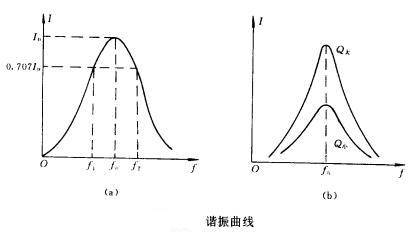 【解释】在谐振曲线中,把电流值等于谐振电流的70.