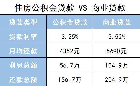 公积金贷款多少钱(公积金贷款多少钱封顶)