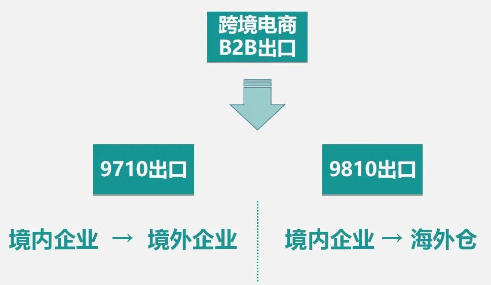 試點首日跨境電商b2b出口監管試點情況如何