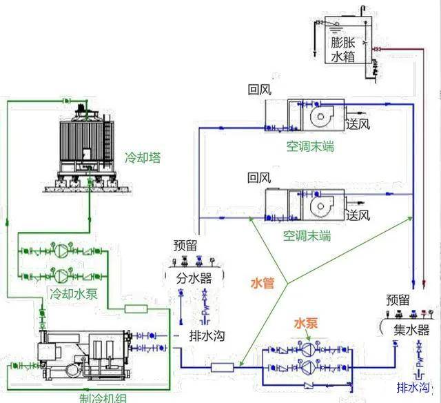 天花空调机排水系统图图片