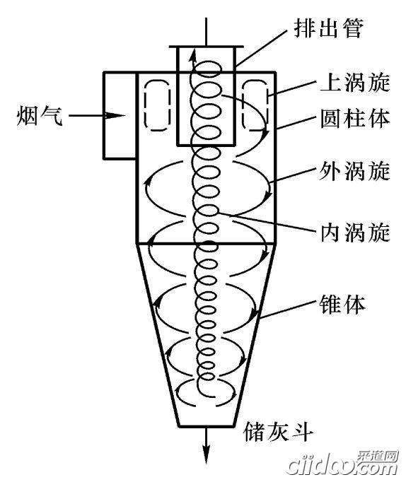 旋风除尘器工作原理以及选择原则