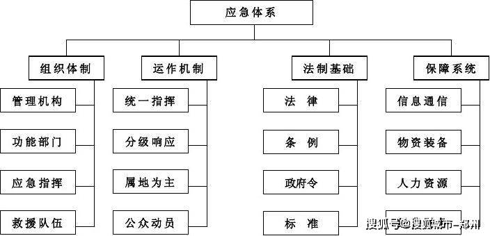 其中,完善应急管理体系包括完善组织体系,制度体系,防控体系,责任体系
