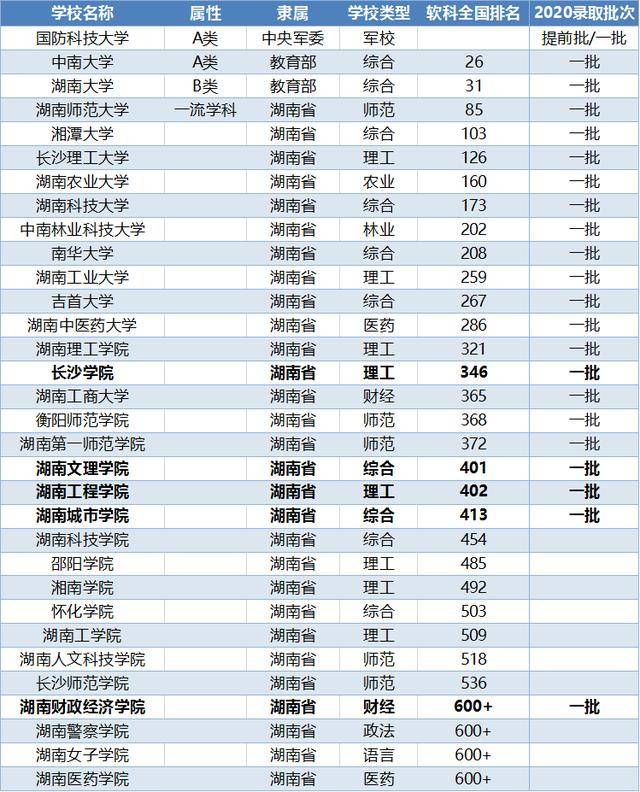 2020年軟科最好大學排名中,除了國防科技大學外,湖南共有31所大學上榜