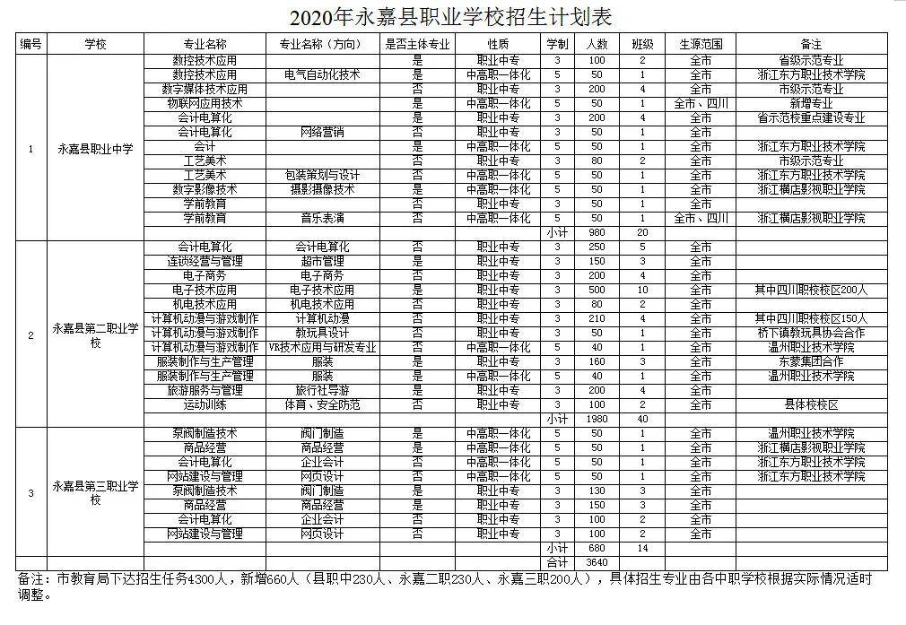 今年永嘉高中计划招生8908人填志愿前先看这里