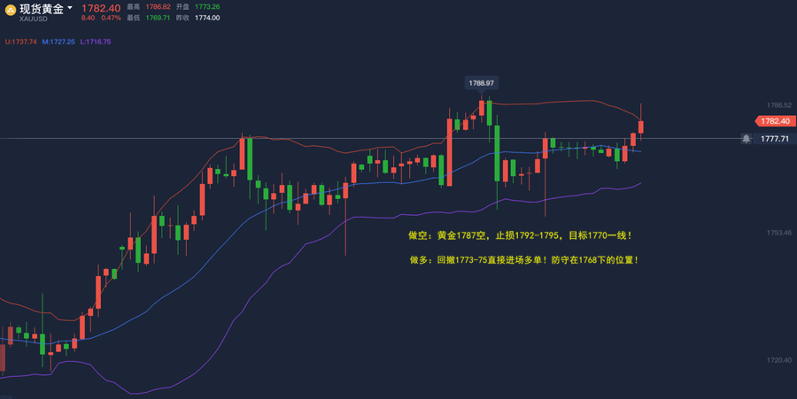 程靖鹏:黄金冲高直接多,逆势回撤就做空,美盘短线赚钱策略