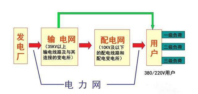 电网的组成及输电和配电的过程,一分钟让你了解