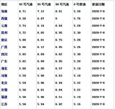 7月9日主要地區92,95號汽油最新售價貴州:國六92號汽油售5.