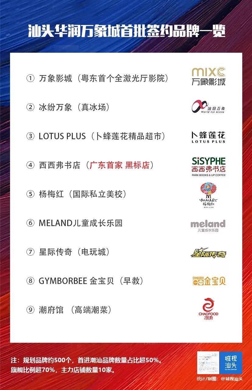 汕头万象城首批签约品牌,开业时间曝光,万象汇正式进入招商阶段!