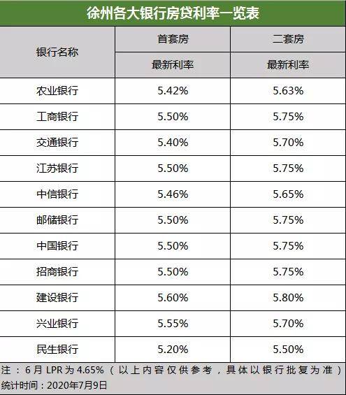 首套最低5.2%!徐州11家銀行貸款利率出爐 最快放款提速至2天!