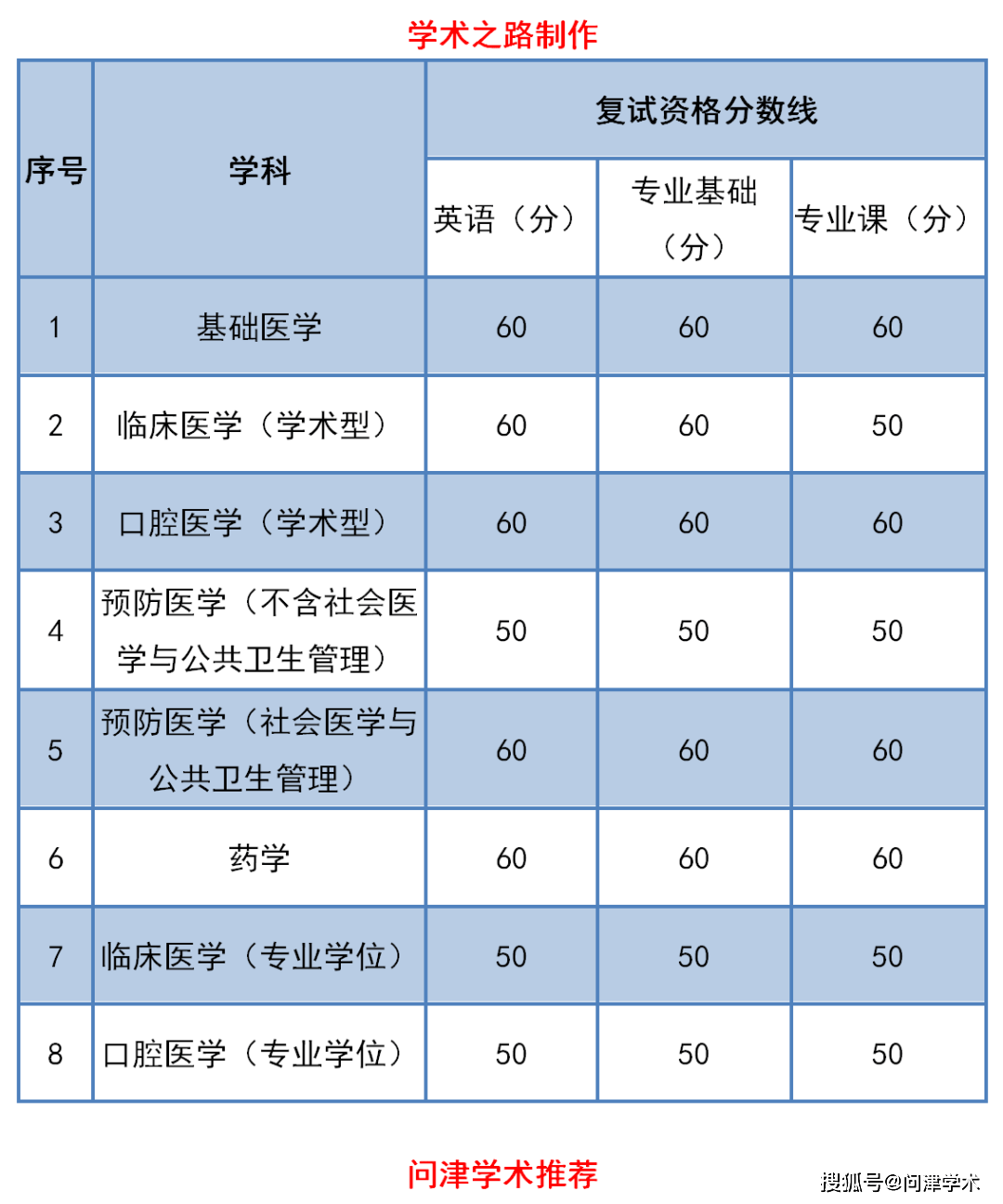 廣西醫科大學2020年全日制博士研究生複試名單及複試錄取工作方案