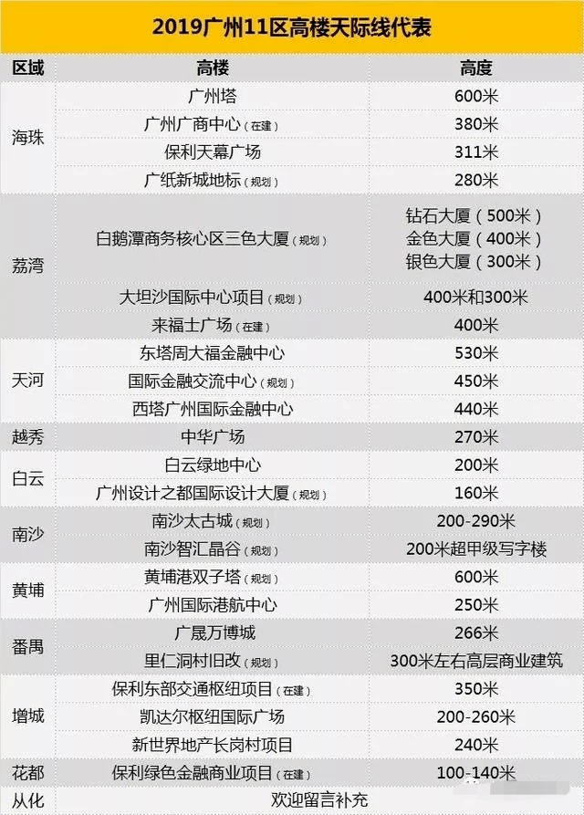 广州高楼排名图片