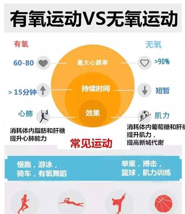 減少有氧時間同時提高運動強度能達到燃脂的目的嗎?