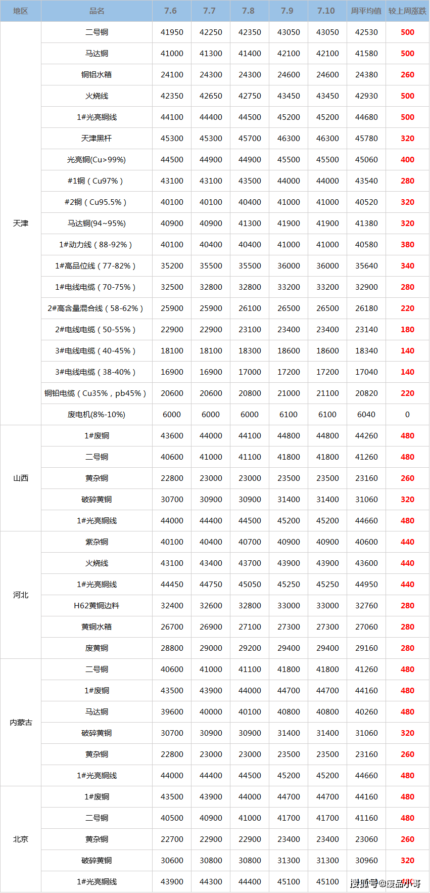 废铜回收价格今日价图片