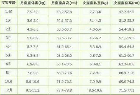 婴儿体重标准 一个月婴儿长多少斤是正常的