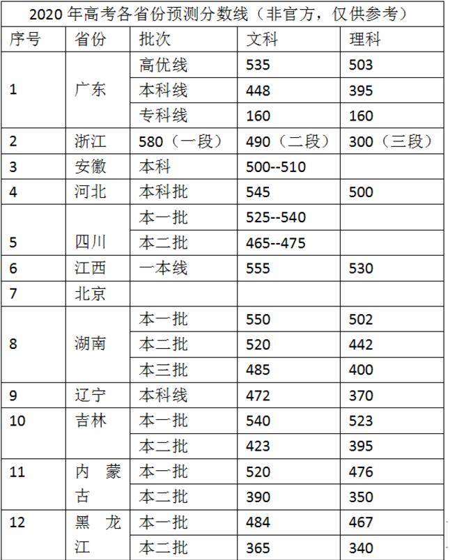 2020全國各地高考預測分數線來了附詳細估分攻略