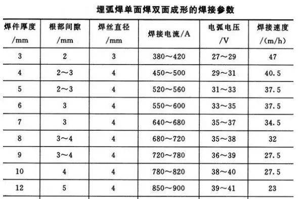 埋弧焊焊接工艺参数图片