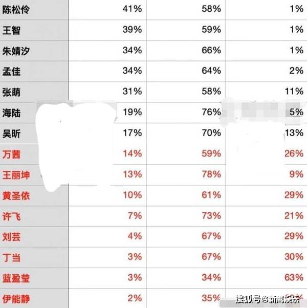 原创浪姐众人好感度调查万茜倒数伊能静真实榜首令人意外