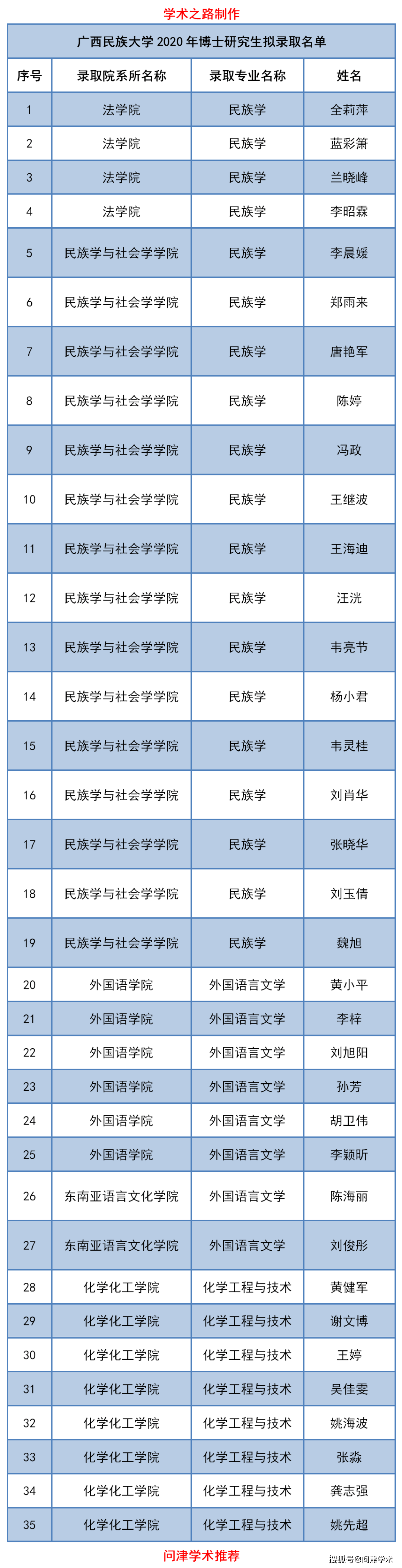 廣西民族大學2020年博士研究生擬錄取名單公示